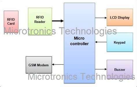 rfid based attendance system using gsm ppt|rfid attendance system using esp32.